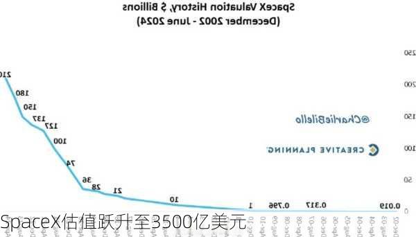 SpaceX估值跃升至3500亿美元