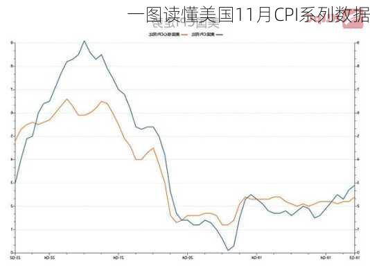 一图读懂美国11月CPI系列数据