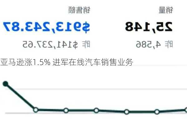 亚马逊涨1.5% 进军在线汽车销售业务