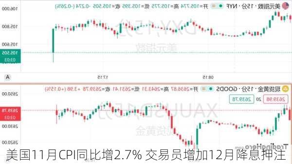 美国11月CPI同比增2.7% 交易员增加12月降息押注