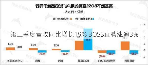 第三季度营收同比增长19% BOSS直聘涨逾3%