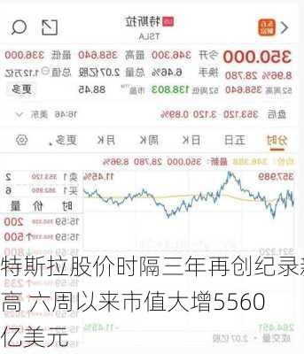 特斯拉股价时隔三年再创纪录新高 六周以来市值大增5560亿美元