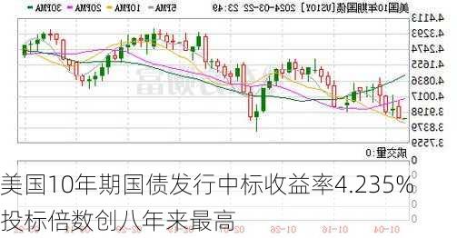 美国10年期国债发行中标收益率4.235% 投标倍数创八年来最高