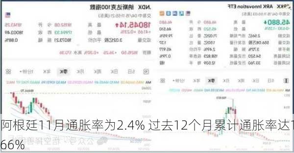 阿根廷11月通胀率为2.4% 过去12个月累计通胀率达166%