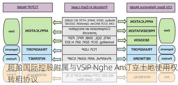 超盈国际控股附属与VSIP Nghe An订立土地使用权转租协议