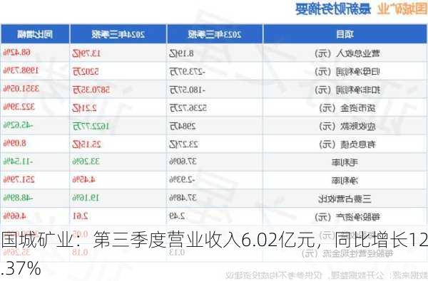 国城矿业：第三季度营业收入6.02亿元，同比增长124.37%