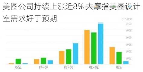 美图公司持续上涨近8% 大摩指美图设计室需求好于预期