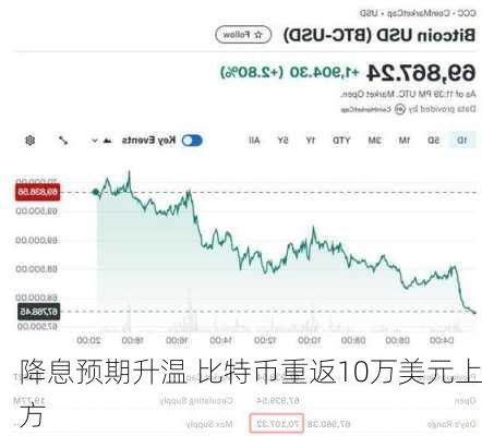 降息预期升温 比特币重返10万美元上方