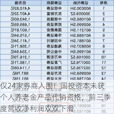 仅24家券商入围！国投资本未获个人养老金产品代销资格，前三季度营收净利润双双下滑