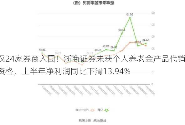 仅24家券商入围！浙商证券未获个人养老金产品代销资格，上半年净利润同比下滑13.94%