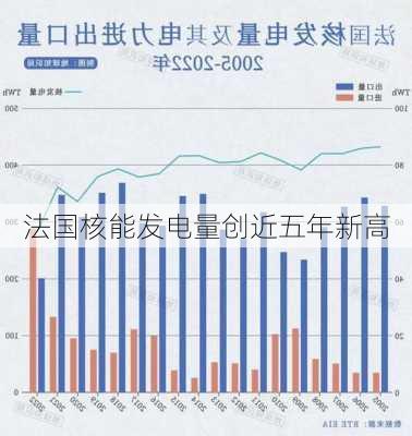 法国核能发电量创近五年新高