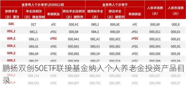 鹏扬双创50ETF联接基金纳入个人养老金投资产品目录