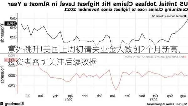 意外跳升!美国上周初请失业金人数创2个月新高，投资者密切关注后续数据