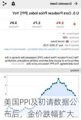 美国PPI及初请数据公布后，金价跌幅扩大