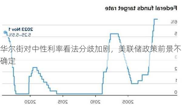 华尔街对中性利率看法分歧加剧，美联储政策前景不确定