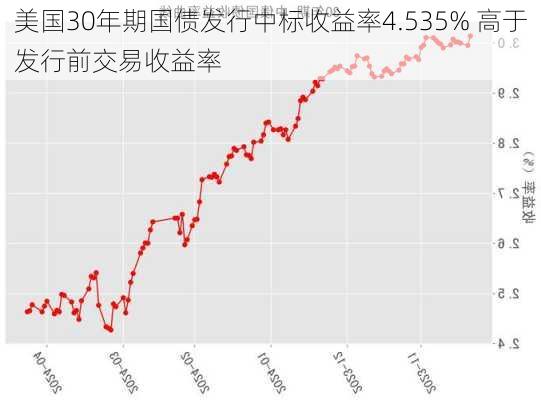 美国30年期国债发行中标收益率4.535% 高于发行前交易收益率