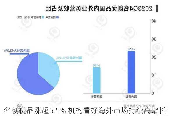 名创优品涨超5.5% 机构看好海外市场持续高增长