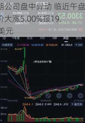 欧朋公司盘中异动 临近午盘股价大涨5.00%报19.95美元