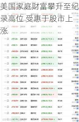 美国家庭财富攀升至纪录高位 受惠于股市上涨