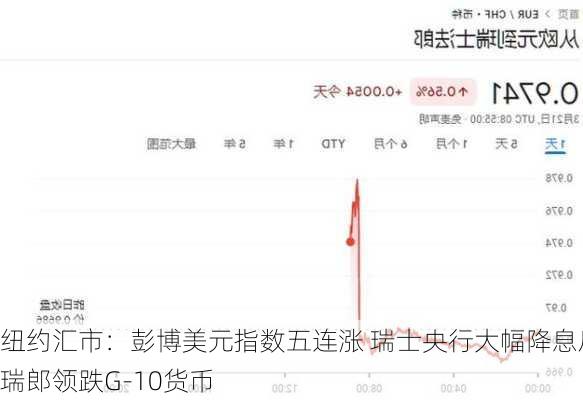 纽约汇市：彭博美元指数五连涨 瑞士央行大幅降息后瑞郎领跌G-10货币