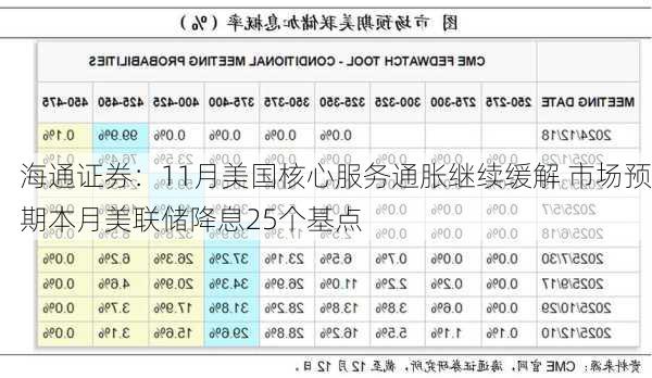 海通证券：11月美国核心服务通胀继续缓解 市场预期本月美联储降息25个基点