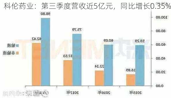 科伦药业：第三季度营收近5亿元，同比增长0.35%