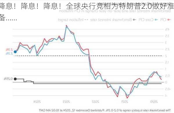 降息！降息！降息！全球央行竞相为特朗普2.0做好准备……