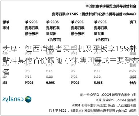 大摩：江西消费者买手机及平板享15%补贴料其他省份跟随 小米集团等成主要受益者