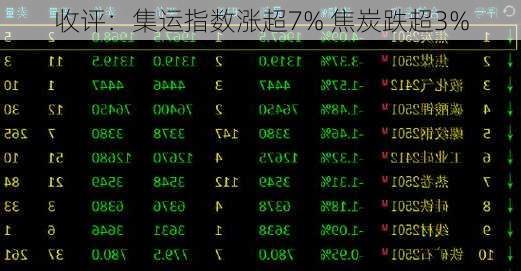 收评：集运指数涨超7% 焦炭跌超3%