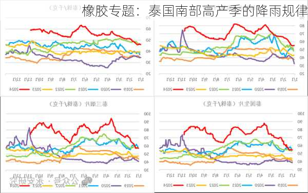 橡胶专题：泰国南部高产季的降雨规律