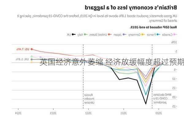 英国经济意外萎缩 经济放缓幅度超过预期