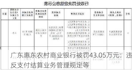 广东惠东农村商业银行被罚43.05万元：违反支付结算业务管理规定等