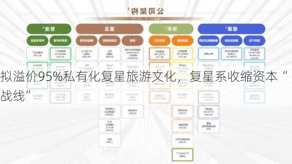 拟溢价95%私有化复星旅游文化，复星系收缩资本“战线”