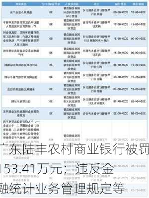 广东陆丰农村商业银行被罚153.41万元：违反金融统计业务管理规定等