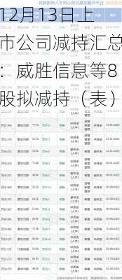 12月13日上市公司减持汇总：威胜信息等8股拟减持（表）