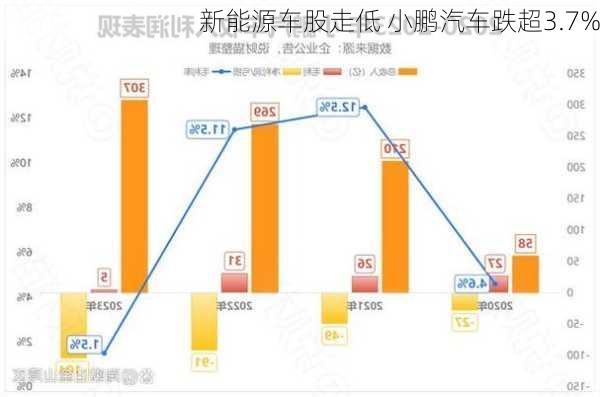 新能源车股走低 小鹏汽车跌超3.7%