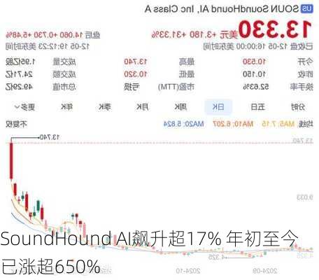 SoundHound AI飙升超17% 年初至今已涨超650%