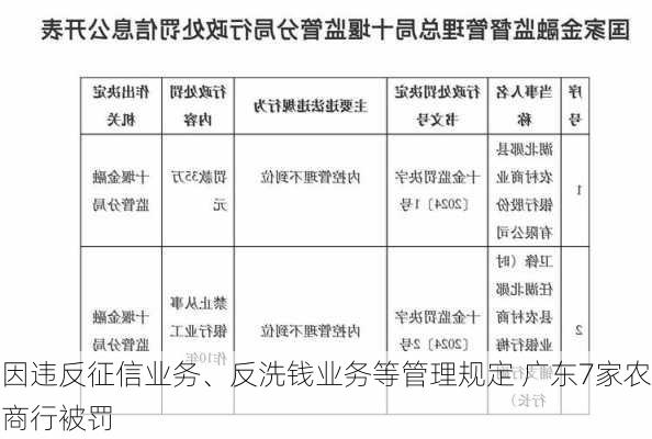 因违反征信业务、反洗钱业务等管理规定 广东7家农商行被罚