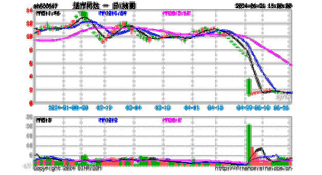 欧迪办公盘中异动 股价大跌5.04%报26.56美元