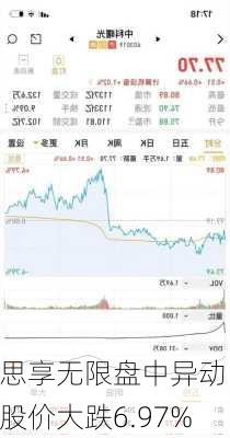 思享无限盘中异动 股价大跌6.97%