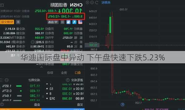 华迪国际盘中异动 下午盘快速下跌5.23%