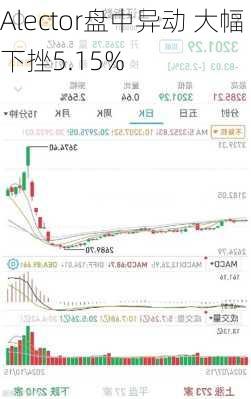 Alector盘中异动 大幅下挫5.15%