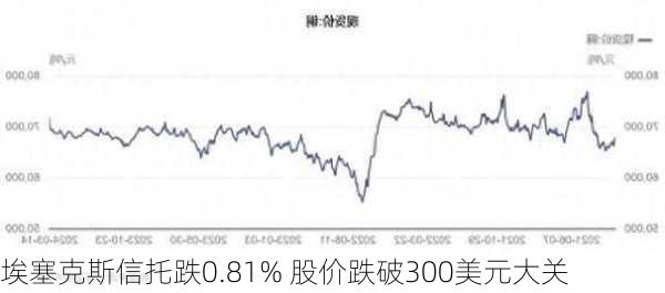 埃塞克斯信托跌0.81% 股价跌破300美元大关