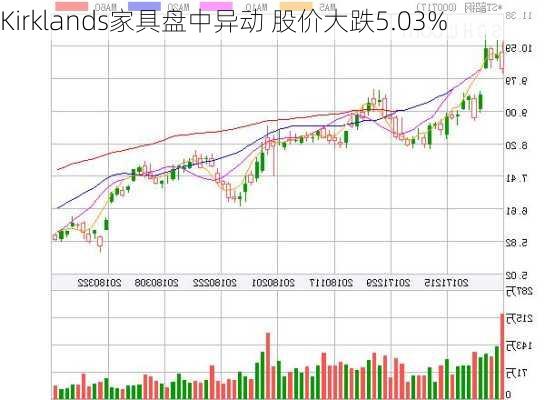 Kirklands家具盘中异动 股价大跌5.03%