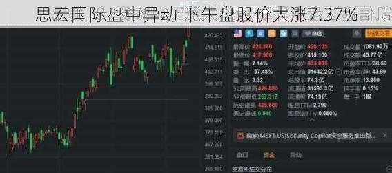 思宏国际盘中异动 下午盘股价大涨7.37%