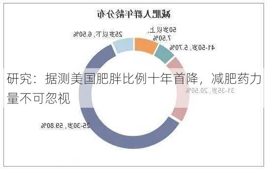 研究：据测美国肥胖比例十年首降，减肥药力量不可忽视