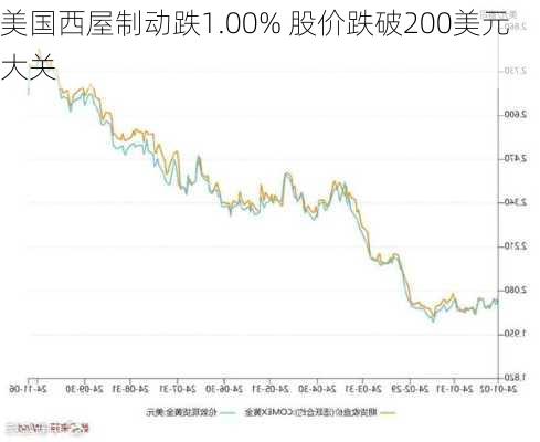 美国西屋制动跌1.00% 股价跌破200美元大关