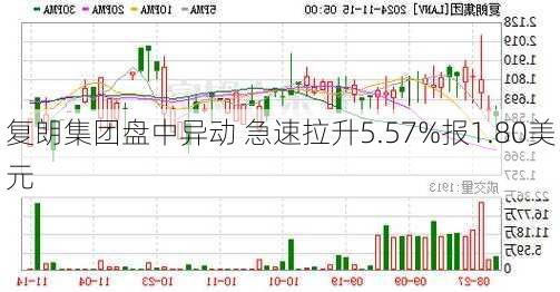 复朗集团盘中异动 急速拉升5.57%报1.80美元