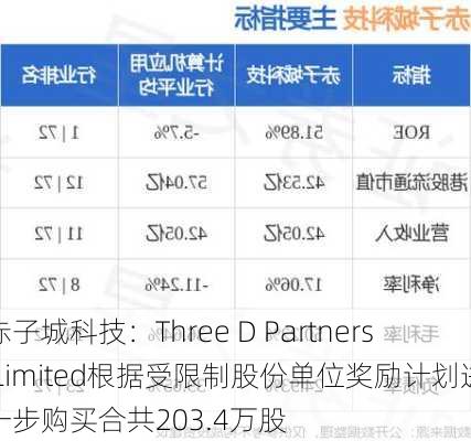 赤子城科技：Three D Partners Limited根据受限制股份单位奖励计划进一步购买合共203.4万股