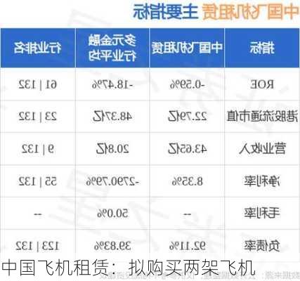 中国飞机租赁：拟购买两架飞机